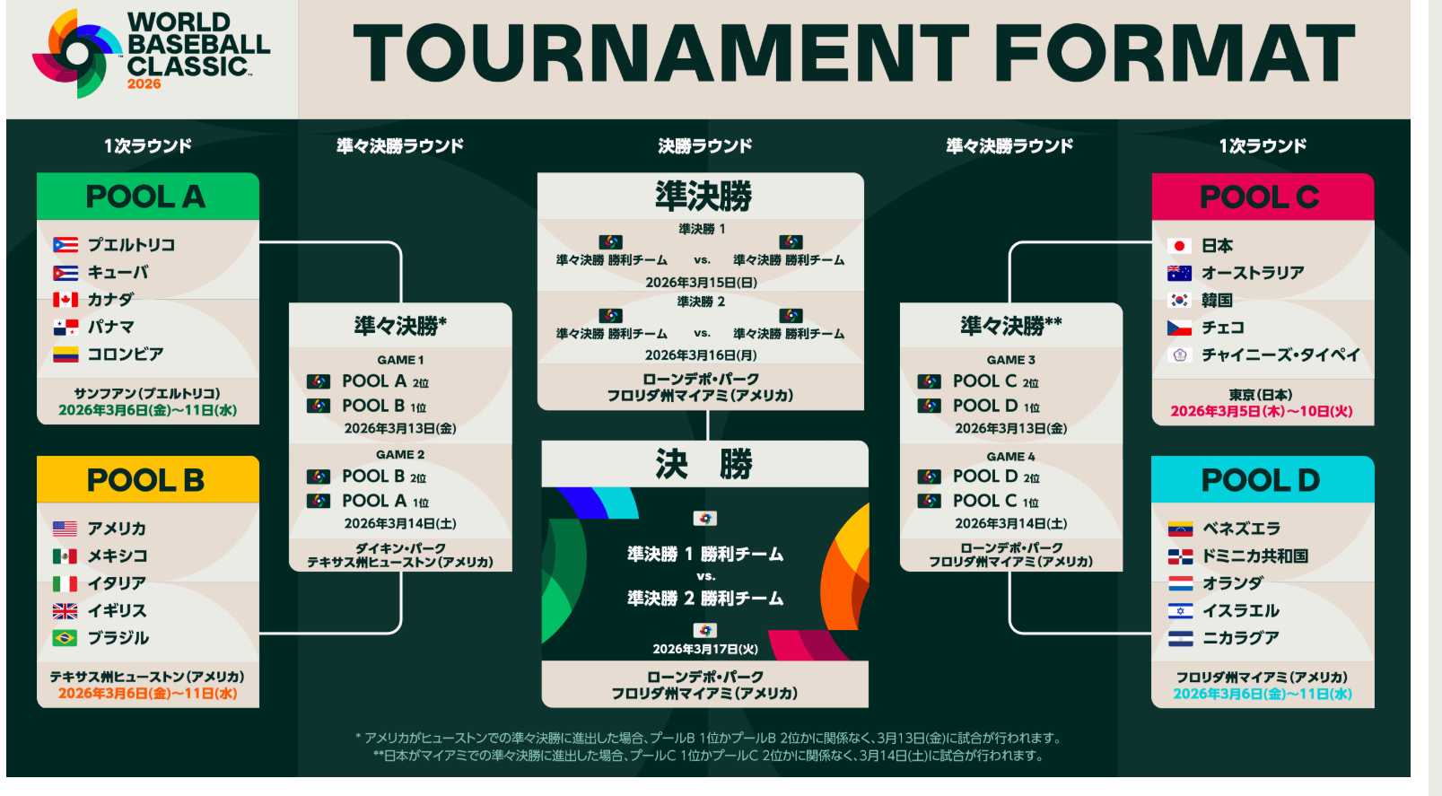 WBC　2026　日本が決勝戦まで出るなら、出場する日は　3月14日（土）と3月16日（月）そして3月17日（火）